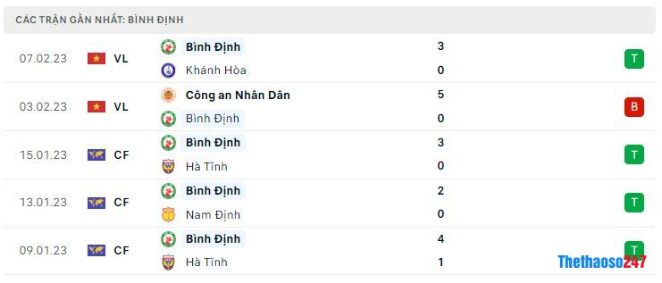 Phong độ gần đây Topenland Bình Định Phong độ gần đây Topenland Bình Định