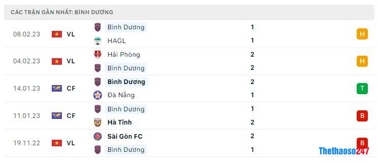 Phong độ gần đây Becamex Bình Dương Phong độ gần đây Becamex Bình Dương