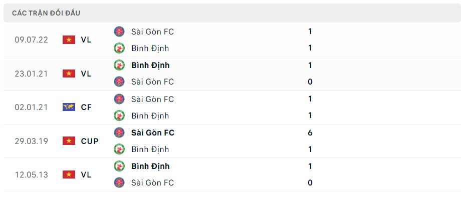 Lịch sử đối đầu Bình Định vs Sài Gòn Lịch sử đối đầu Bình Định vs Sài Gòn