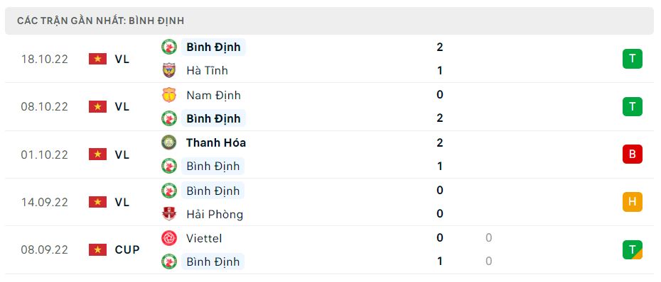 Phong độ gần đây Bình Định Phong độ gần đây Bình Định