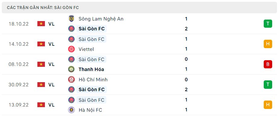 Phong độ gần đây Sài Gòn Phong độ gần đây Sài Gòn