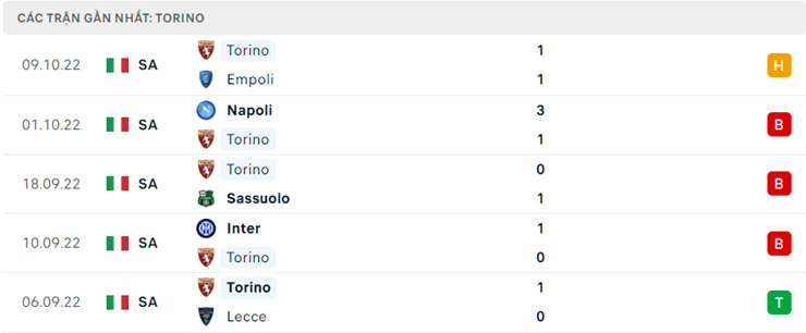 Phong độ gần đây Torino Phong độ gần đây Torino