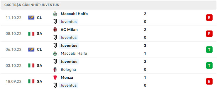 Phong độ gần đây Juventus Phong độ gần đây Juventus