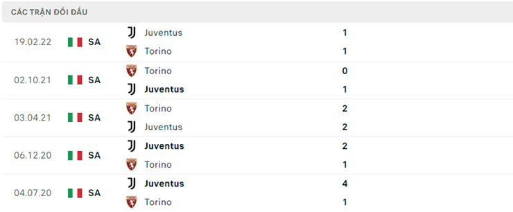 Lịch sử đối đầu Torino vs Juventus Lịch sử đối đầu Torino vs Juventus