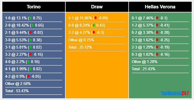 Soi kèo Torino vs Verona Soi kèo Torino vs Verona