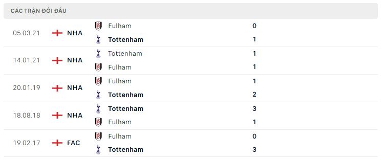 Lịch sử đối đầu Tottenham vs Fulham Lịch sử đối đầu Tottenham vs Fulham