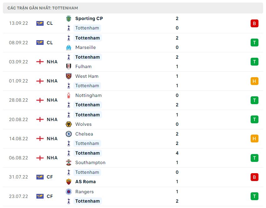 Phong độ gần đây Tottenham Phong độ gần đây Tottenham
