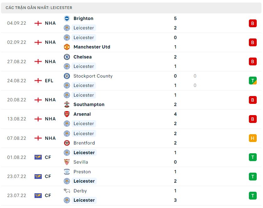 Phong độ gần đây Leicester Phong độ gần đây Leicester