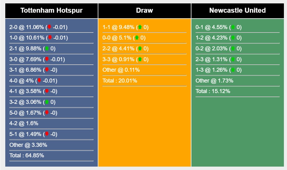 Soi kèo Tottenham vs Newcastle Premier League 