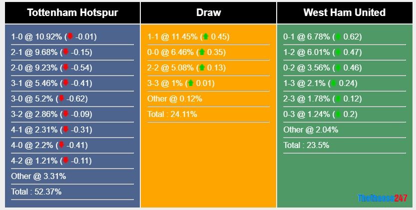 Soi kèo Tottenham vs West Ham, Premier League Soi kèo Tottenham vs West Ham, Premier League