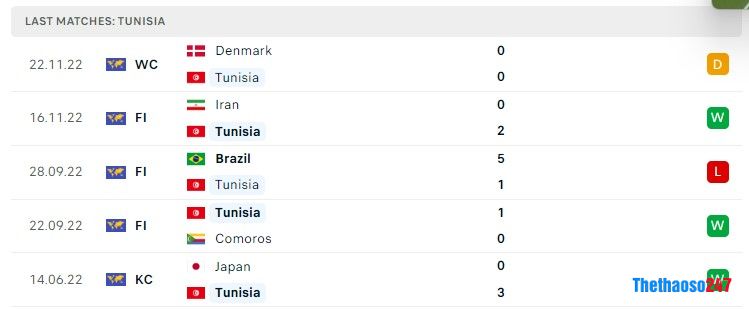 Soi kèo Tunisia vs Úc World Cup 2022 Soi kèo Tunisia vs Úc World Cup 2022