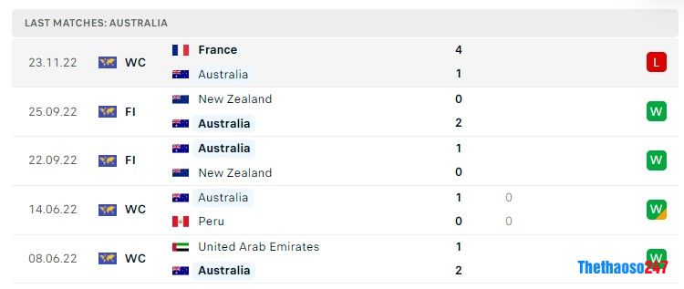 Soi kèo Tunisia vs Úc World Cup 2022 Soi kèo Tunisia vs Úc World Cup 2022