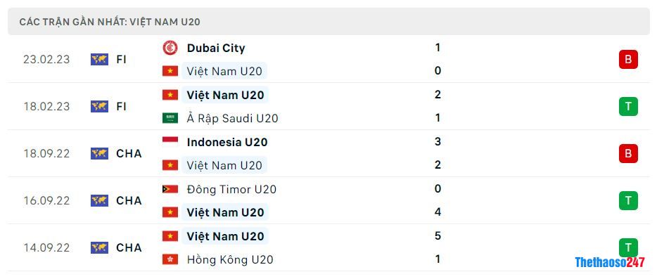 Phong độ gần đây U20 Việt Nam Phong độ gần đây U20 Việt Nam