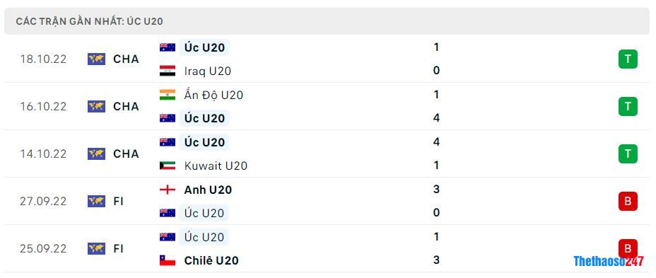 Phong độ gần đây U20 Australia Phong độ gần đây U20 Australia