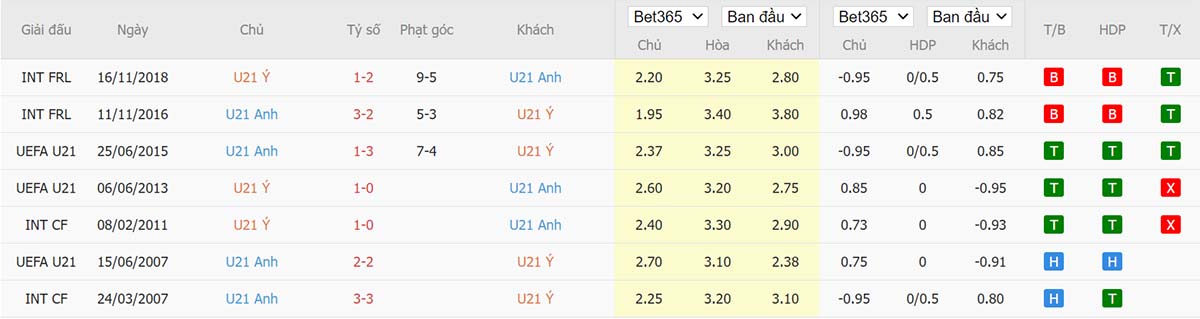 Lịch sử đối đầu U21 Italia vs U21 Anh Lịch sử đối đầu U21 Italia vs U21 Anh