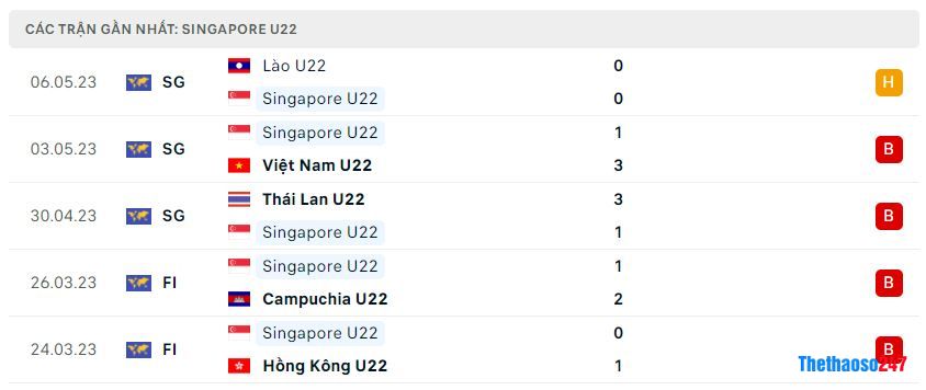Phong độ gần đây U22 Singapore Phong độ gần đây U22 Singapore