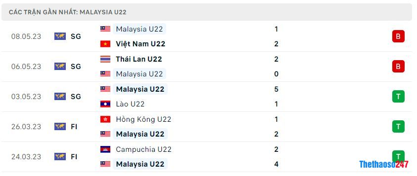 Phong độ gần đây U22 Malaysia Phong độ gần đây U22 Malaysia