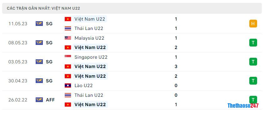 Phong độ gần đây U22 Việt Nam Phong độ gần đây U22 Việt Nam