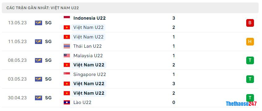 Phong độ gần đây U22 Việt Nam
