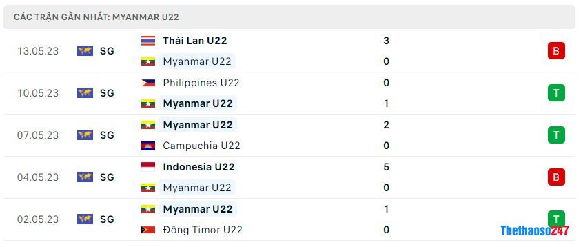 Phong độ gần đây U22 Myanmar