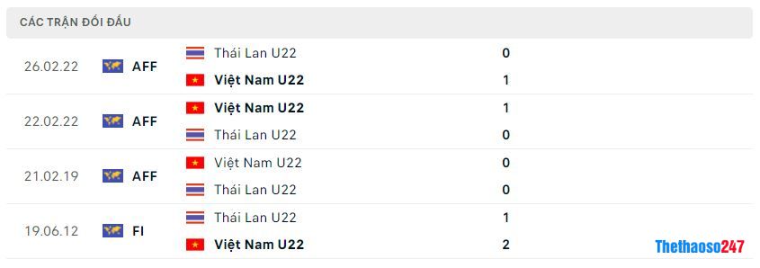 Lịch sử đối đầu U22 Việt Nam vs U22 Thái Lan Lịch sử đối đầu U22 Việt Nam vs U22 Thái Lan