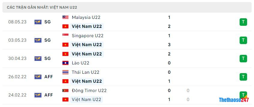 Phong độ gần đây U22 Việt Nam Phong độ gần đây U22 Việt Nam