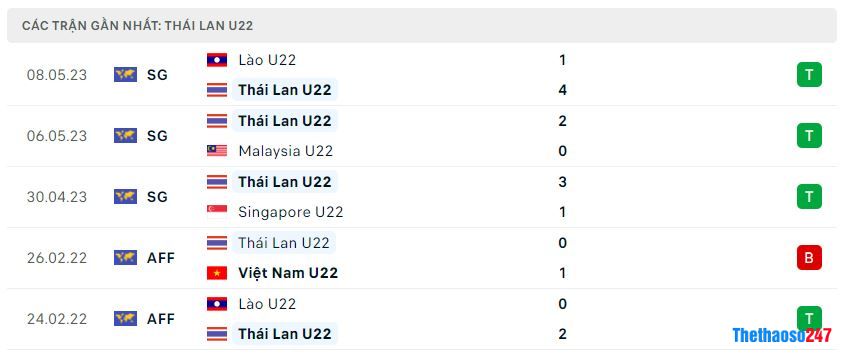 Phong độ gần đây U22 Thái Lan Phong độ gần đây U22 Thái Lan