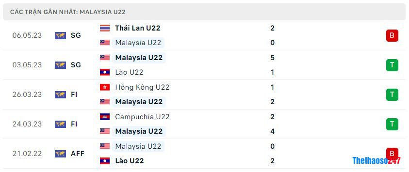 Phong độ gần đây U22 Malaysia Phong độ gần đây U22 Malaysia