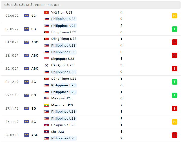 Phong độ gần đây U23 Philippines