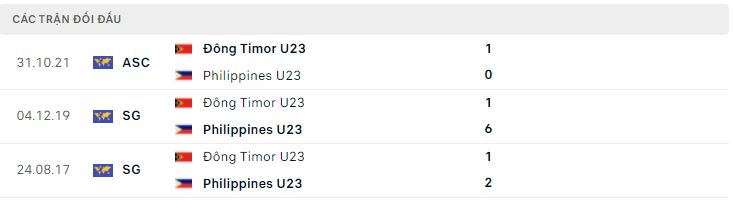 Lịch sử đối đầu U23 Philippines vs U23 Đông Timor