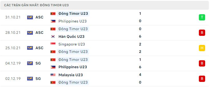 Phong độ gần đây U23 Đông Timor