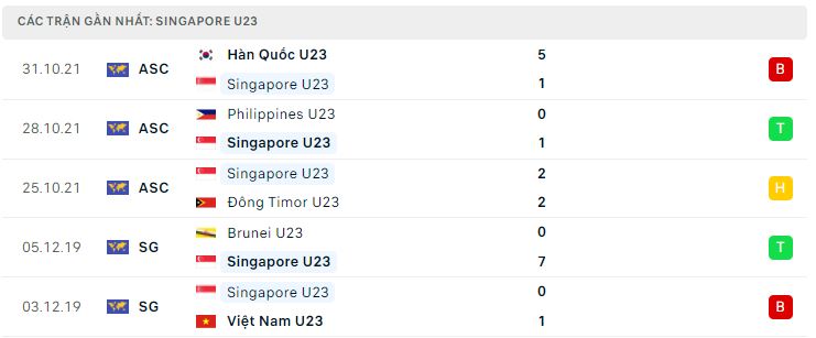 Phong độ gần đây U23 Singapore