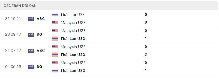 Lịch sử đối đầu U23 Thái Lan vs U23 Malaysia
