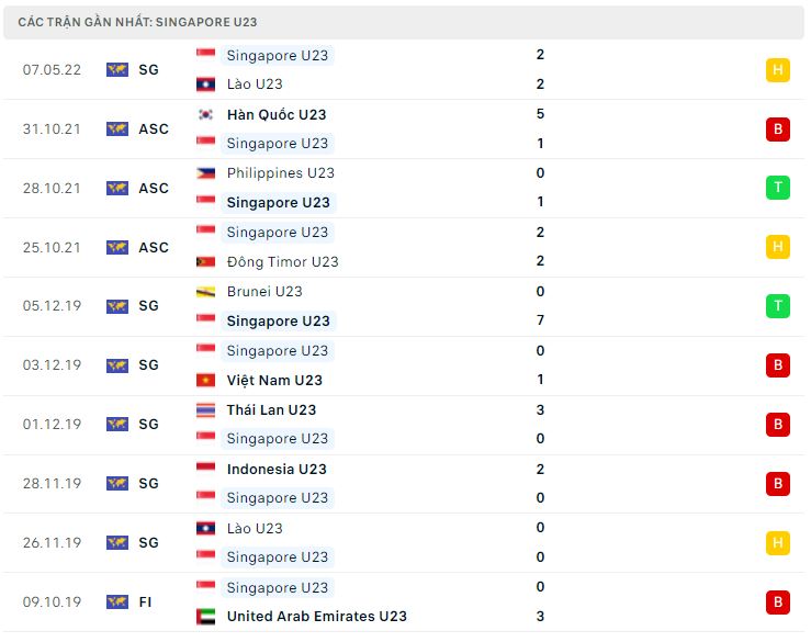 Phong độ gần đây U23 Singapore