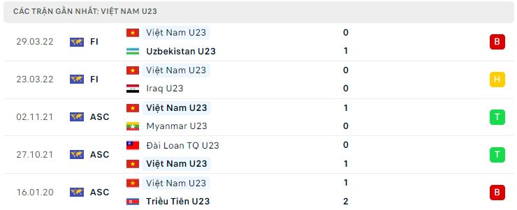 Phong độ gần đây U23 Việt Nam