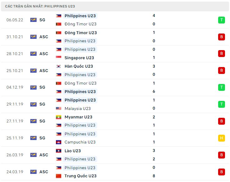 Phong độ gần đây U23 Philippines