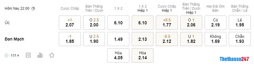 Soi kèo Úc vs Đan Mạch, World Cup 2022