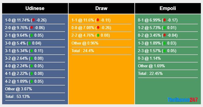 Soi kèo Udinese vs Empoli, Soi kèo Udinese vs Empoli,