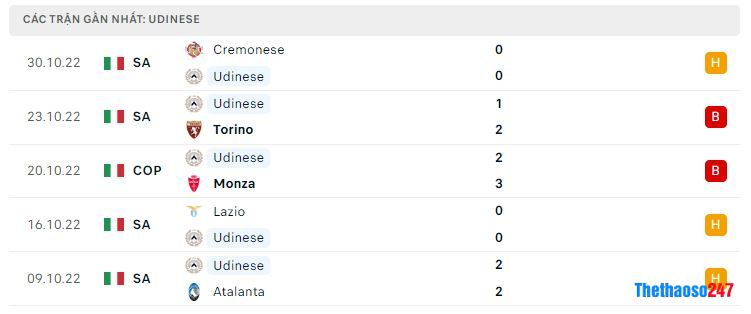Phong độ gần đây Udinese Phong độ gần đây Udinese