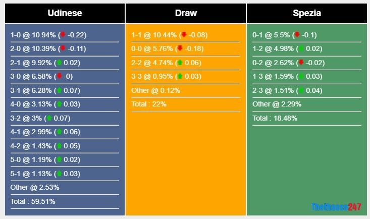Soi kèo Udinese vs Spezia Soi kèo Udinese vs Spezia
