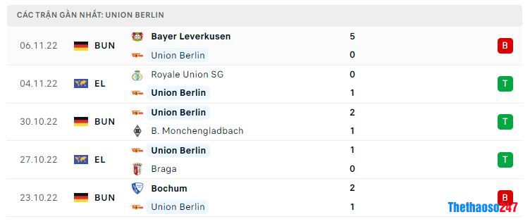 Phong độ gần đây Union Berlin Phong độ gần đây Union Berlin