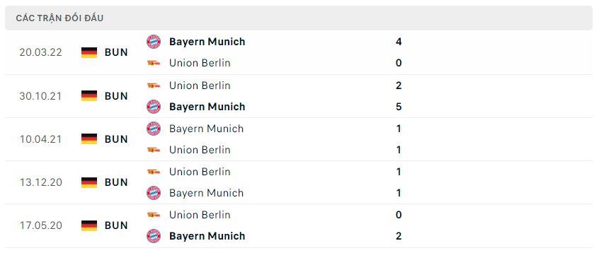 Lịch sử đối đầu Union Berlin vs Bayern Munich Lịch sử đối đầu Union Berlin vs Bayern Munich