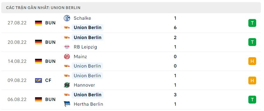 Phong độ gần đây Union Berlin Phong độ gần đây Union Berlin