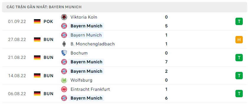Phong độ gần đây Bayern Munich Phong độ gần đây Bayern Munich