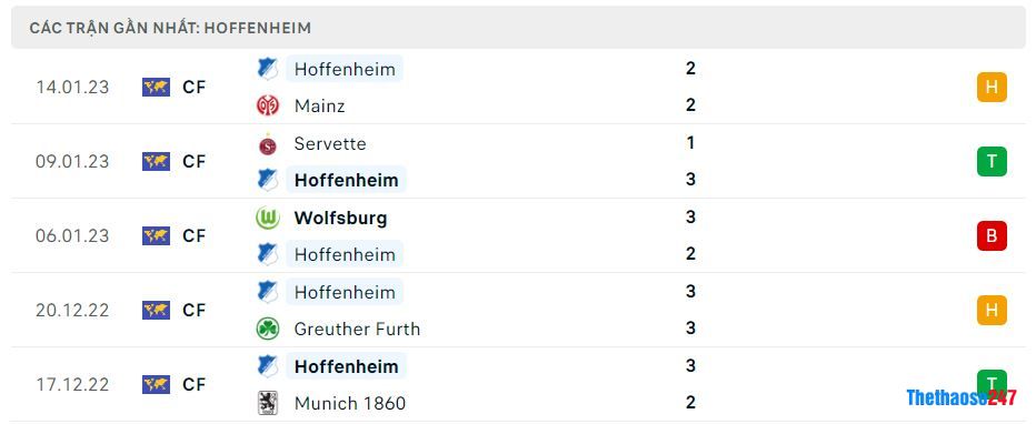 Phong độ gần đây Hoffenheim Phong độ gần đây Hoffenheim