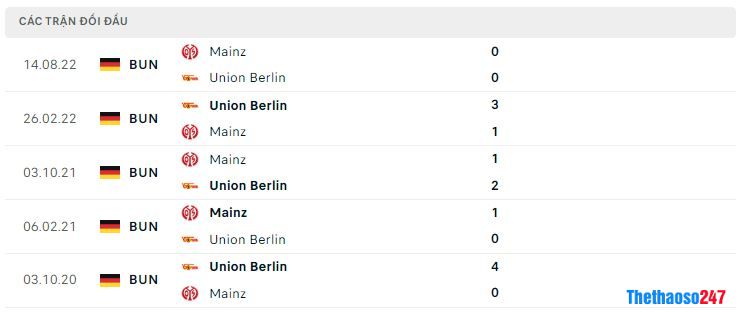 Lịch sử đối đầu Union Berlin vs Mainz 05 Lịch sử đối đầu Union Berlin vs Mainz 05