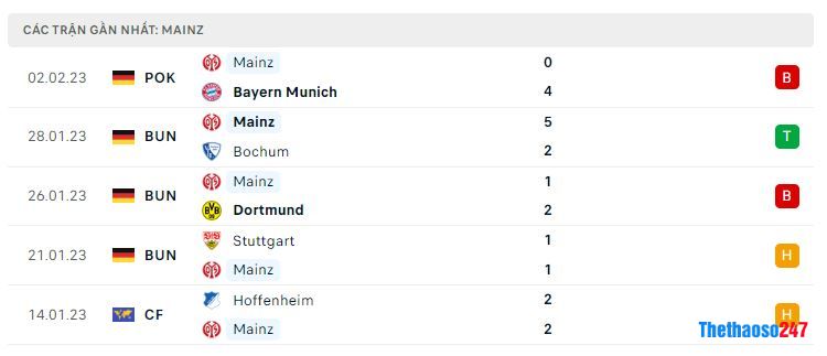 Phong độ gần đây Mainz 05 Phong độ gần đây Mainz 05