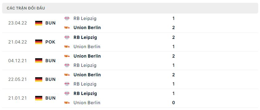 Lịch sử đối đầu Union Berlin vs RB Leipzig Lịch sử đối đầu Union Berlin vs RB Leipzig