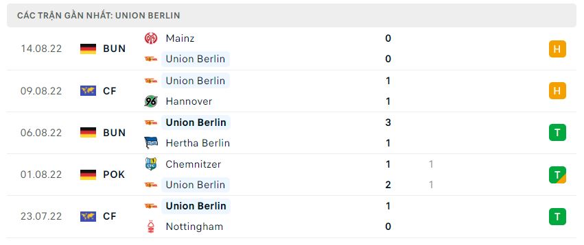 Phong độ gần đây Union Berlin Phong độ gần đây Union Berlin