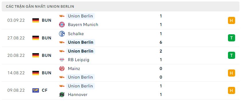 Phong độ gần đây Union Berlin